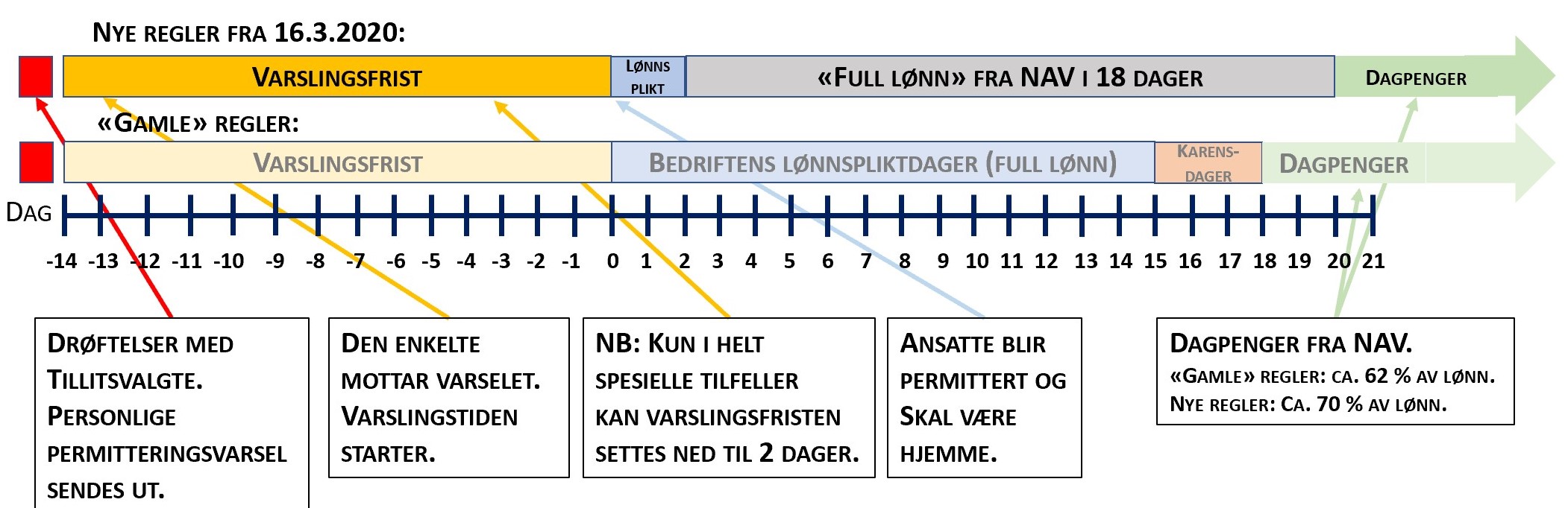 Oppsigelse under permittering